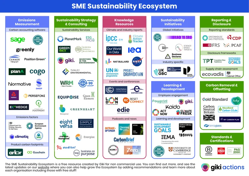 The Sustainability Ecosystem