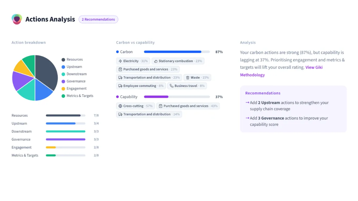 Giki Actions analysis dashboard