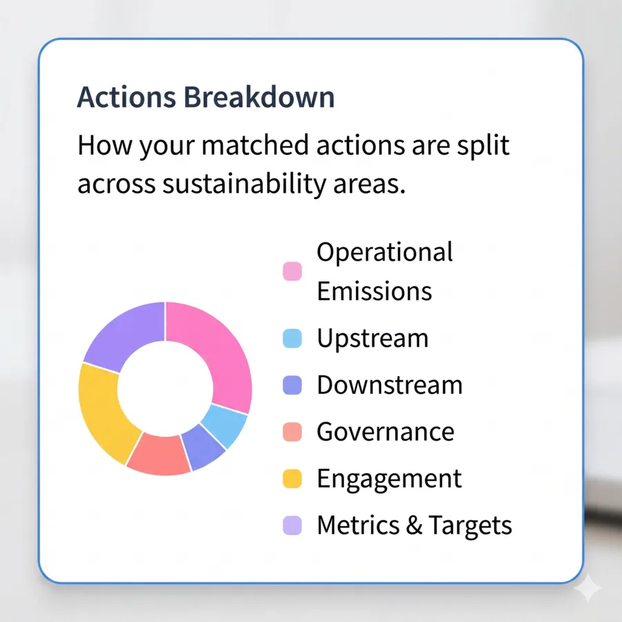 Actions breakdown